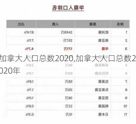 加拿大人口总数2020,加拿大人口总数2020年