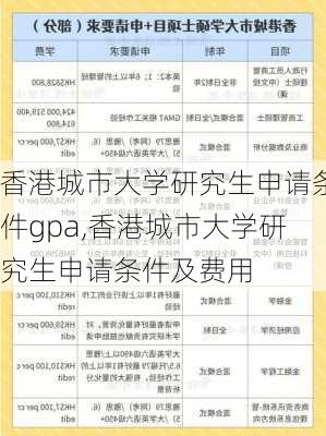 香港城市大学研究生申请条件gpa,香港城市大学研究生申请条件及费用