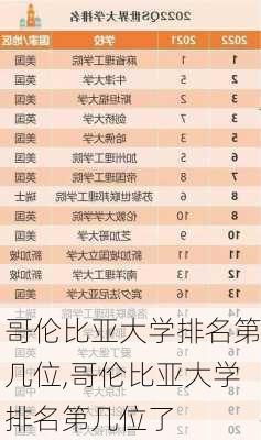 哥伦比亚大学排名第几位,哥伦比亚大学排名第几位了