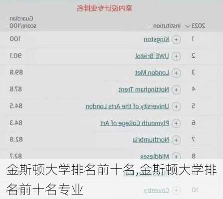 金斯顿大学排名前十名,金斯顿大学排名前十名专业