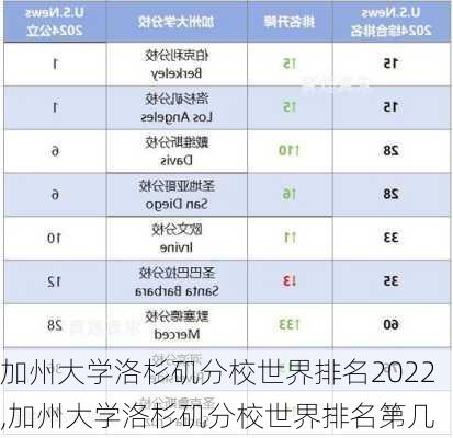 加州大学洛杉矶分校世界排名2022,加州大学洛杉矶分校世界排名第几