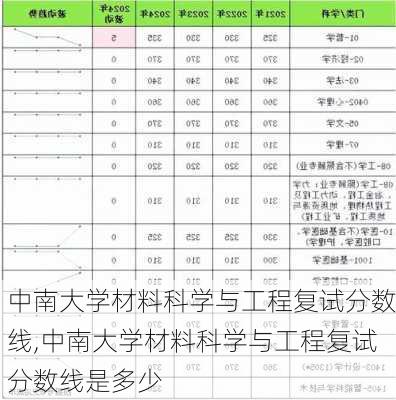 中南大学材料科学与工程复试分数线,中南大学材料科学与工程复试分数线是多少