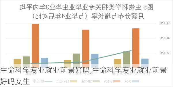 生命科学专业就业前景好吗,生命科学专业就业前景好吗女生