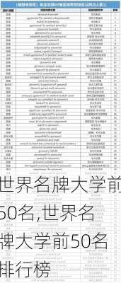 世界名牌大学前50名,世界名牌大学前50名排行榜