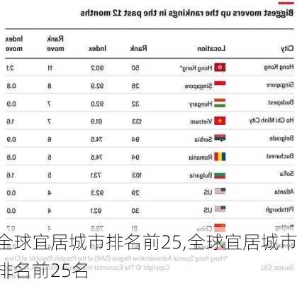 全球宜居城市排名前25,全球宜居城市排名前25名