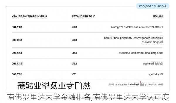 南佛罗里达大学金融排名,南佛罗里达大学认可度