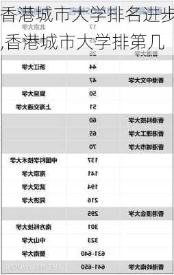 香港城市大学排名进步,香港城市大学排第几