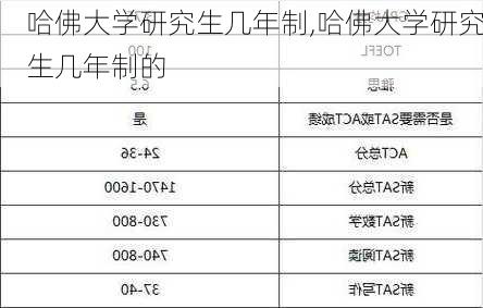 哈佛大学研究生几年制,哈佛大学研究生几年制的