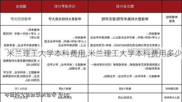 米兰理工大学本科费用,米兰理工大学本科费用多少