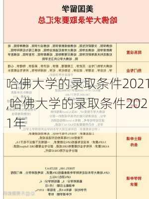 哈佛大学的录取条件2021,哈佛大学的录取条件2021年