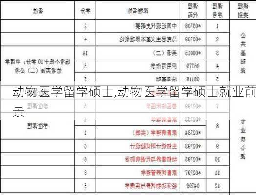 动物医学留学硕士,动物医学留学硕士就业前景