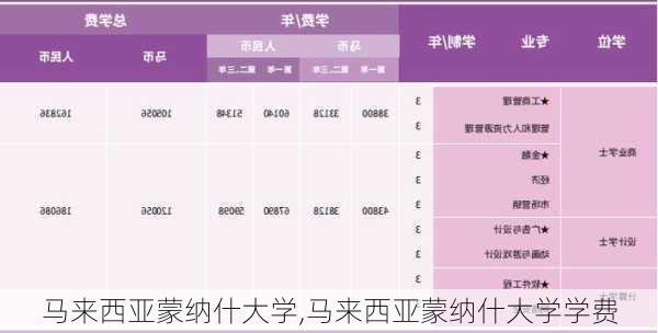 马来西亚蒙纳什大学,马来西亚蒙纳什大学学费