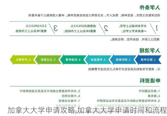 加拿大大学申请攻略,加拿大大学申请时间和流程