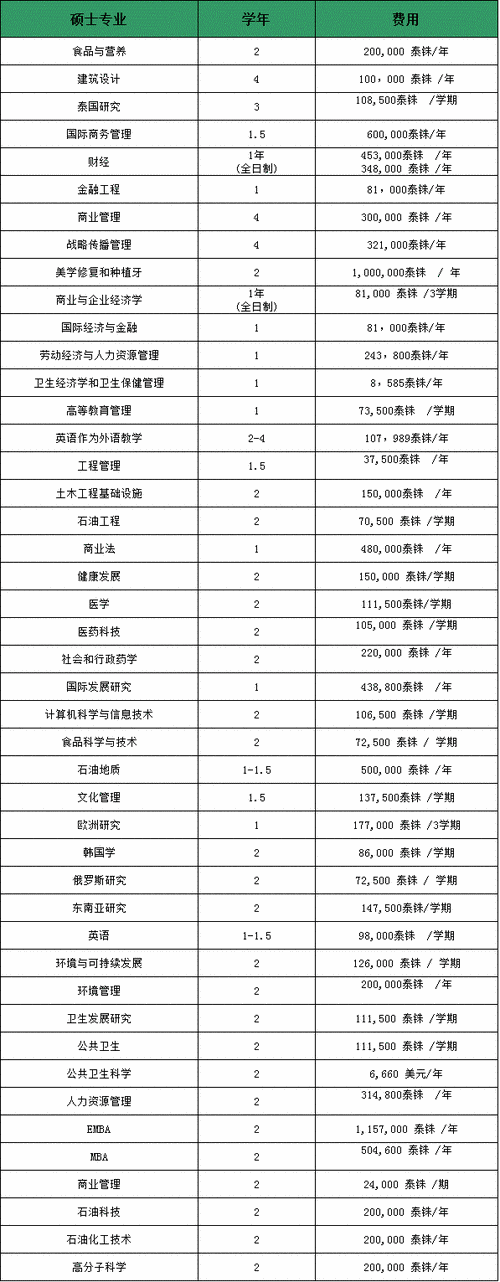 朱拉隆功大学留学费用,朱拉隆功大学留学费用研究生