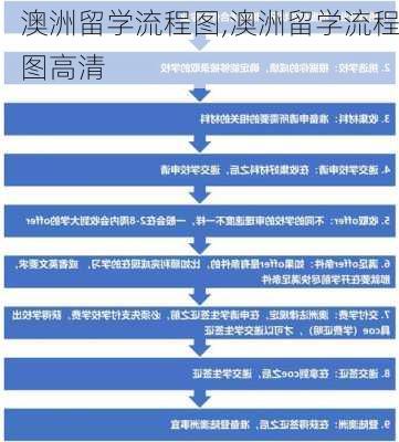 澳洲留学流程图,澳洲留学流程图高清