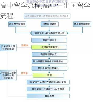 高中留学流程,高中生出国留学流程