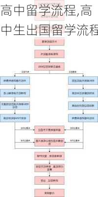 高中留学流程,高中生出国留学流程