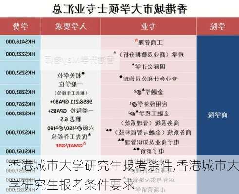 香港城市大学研究生报考条件,香港城市大学研究生报考条件要求