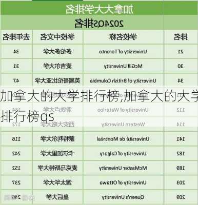 加拿大的大学排行榜,加拿大的大学排行榜qs