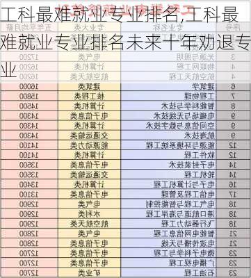 工科最难就业专业排名,工科最难就业专业排名未来十年劝退专业