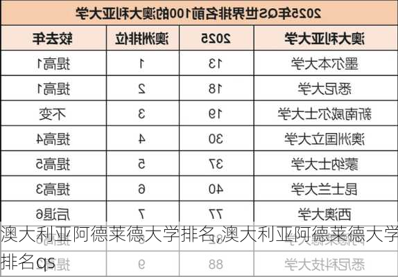 澳大利亚阿德莱德大学排名,澳大利亚阿德莱德大学排名qs