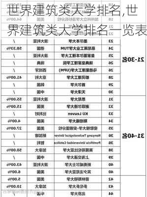 世界建筑类大学排名,世界建筑类大学排名一览表