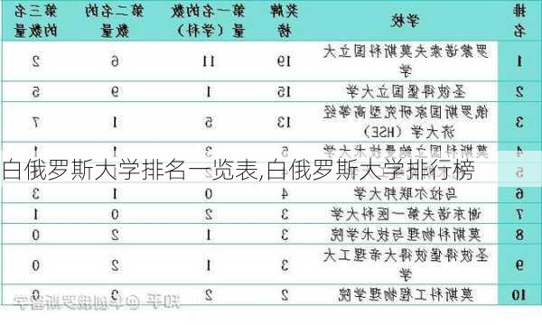 白俄罗斯大学排名一览表,白俄罗斯大学排行榜