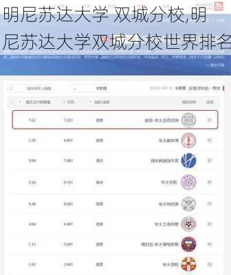 明尼苏达大学 双城分校,明尼苏达大学双城分校世界排名