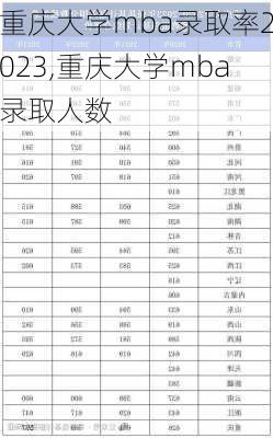 重庆大学mba录取率2023,重庆大学mba录取人数