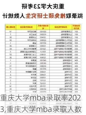 重庆大学mba录取率2023,重庆大学mba录取人数