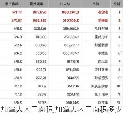 加拿大人囗面积,加拿大人囗面积多少