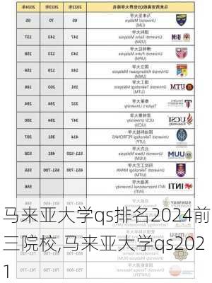 马来亚大学qs排名2024前三院校,马来亚大学qs2021