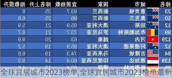 全球宜居城市2023榜单,全球宜居城市2023榜单最新