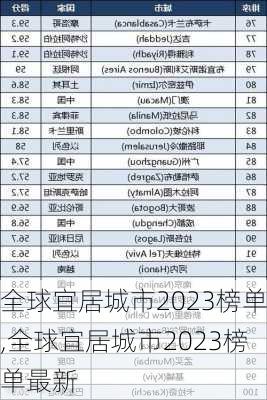 全球宜居城市2023榜单,全球宜居城市2023榜单最新