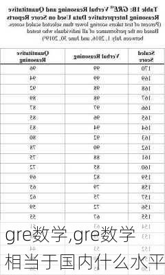 gre数学,gre数学相当于国内什么水平