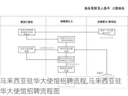 马来西亚驻华大使馆招聘流程,马来西亚驻华大使馆招聘流程图