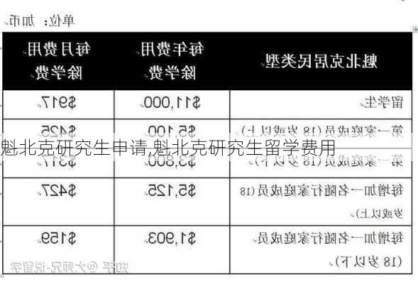 魁北克研究生申请,魁北克研究生留学费用