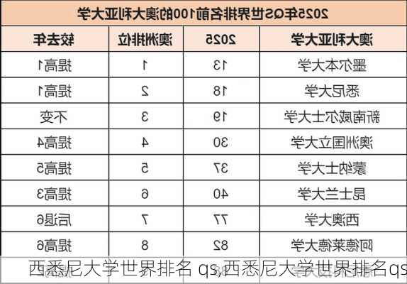 西悉尼大学世界排名 qs,西悉尼大学世界排名qs