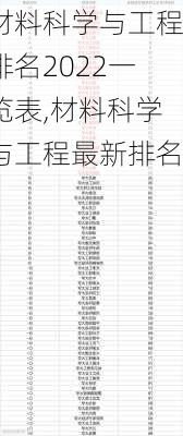 材料科学与工程排名2022一览表,材料科学与工程最新排名