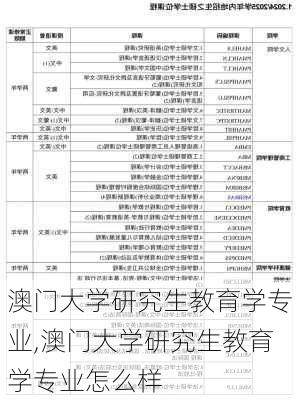 澳门大学研究生教育学专业,澳门大学研究生教育学专业怎么样