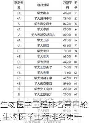 生物医学工程排名第四轮,生物医学工程排名第一