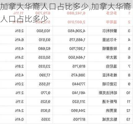 加拿大华裔人口占比多少,加拿大华裔人口占比多少