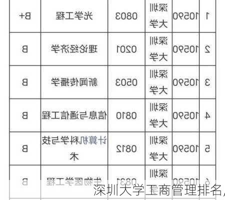 深圳大学工商管理排名,