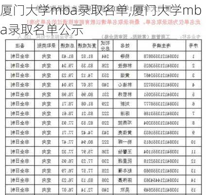 厦门大学mba录取名单,厦门大学mba录取名单公示