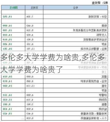 多伦多大学学费为啥贵,多伦多大学学费为啥贵了