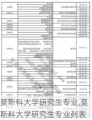 莫斯科大学研究生专业,莫斯科大学研究生专业列表