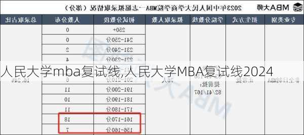 人民大学mba复试线,人民大学MBA复试线2024