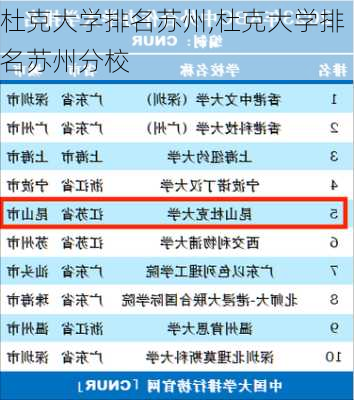 杜克大学排名苏州,杜克大学排名苏州分校