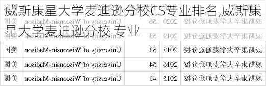 威斯康星大学麦迪逊分校CS专业排名,威斯康星大学麦迪逊分校 专业