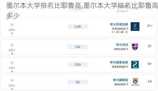 墨尔本大学排名比耶鲁高,墨尔本大学排名比耶鲁高多少